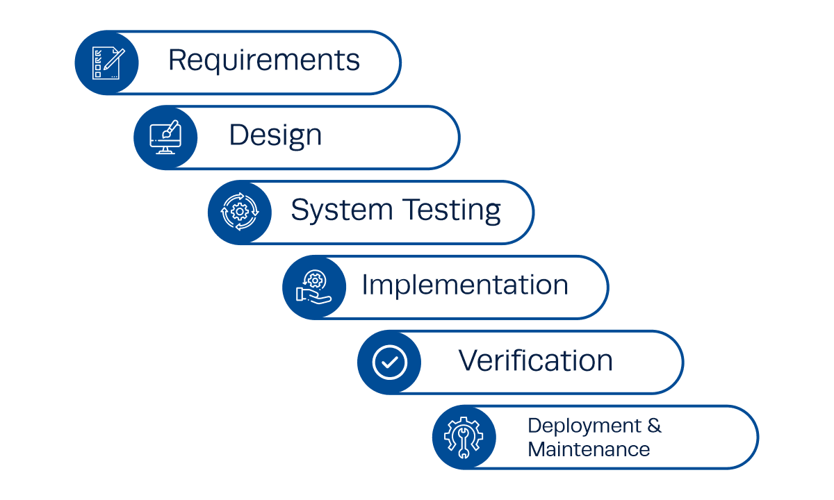 The six stages of waterfall project management
