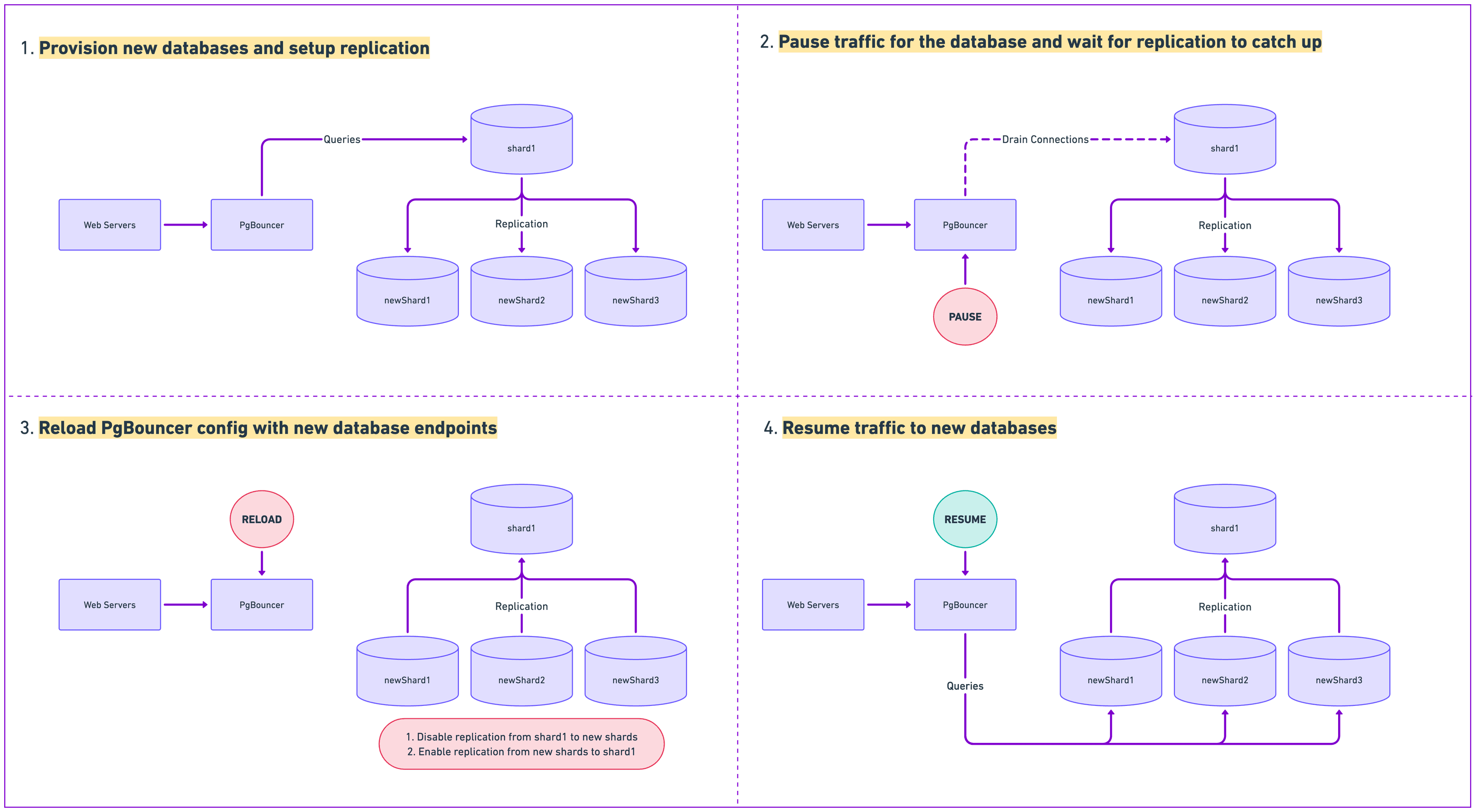 Visualization of the failover process in 4 steps