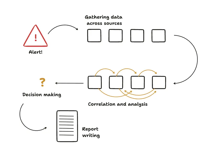 The investigation process